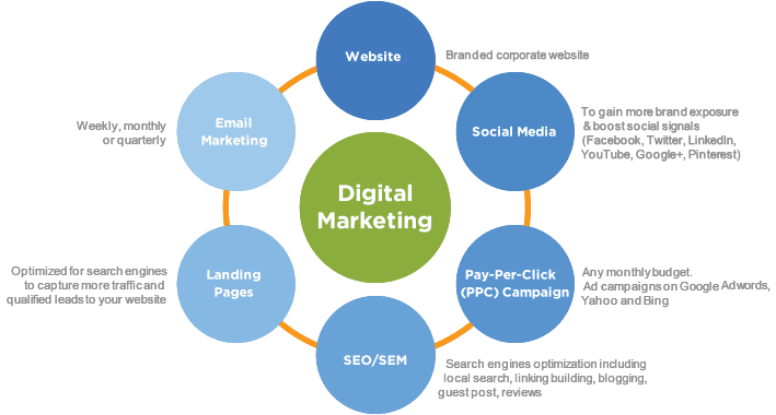 What Is Digital Marketing?