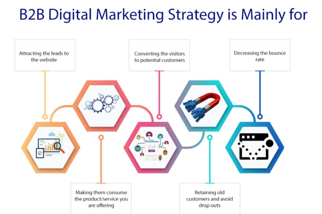  B2B marketing strategies 