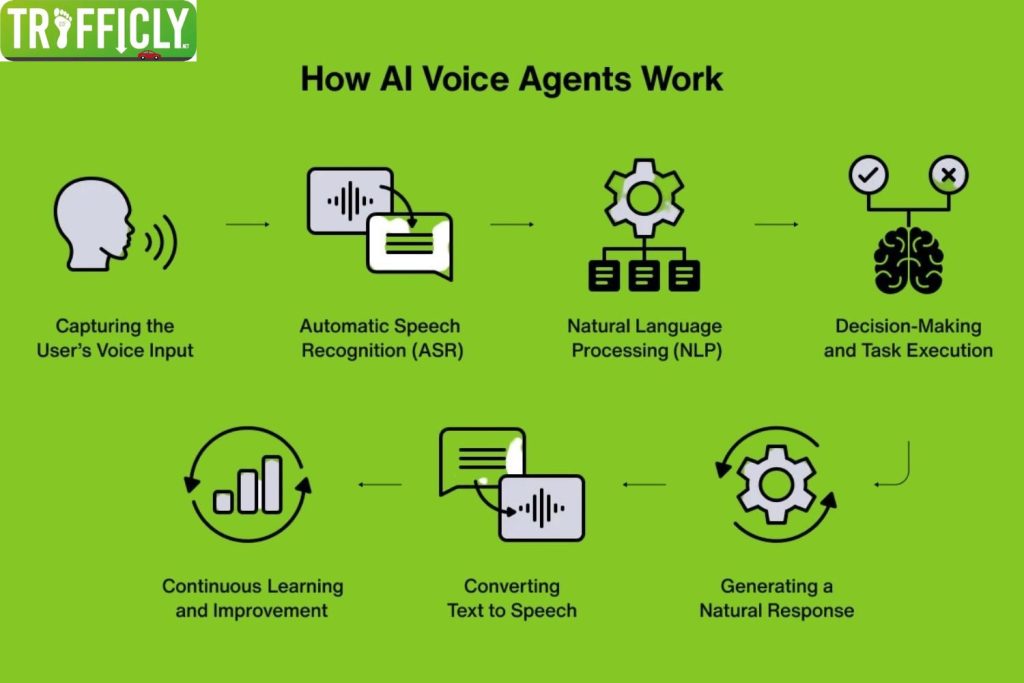 AI and Voice Search are Changing Keyword Strategy
